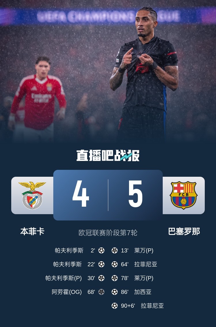  又是互捅局？巴薩、本菲卡歐冠聯(lián)賽階段曾貢獻(xiàn)5-4絕殺名局