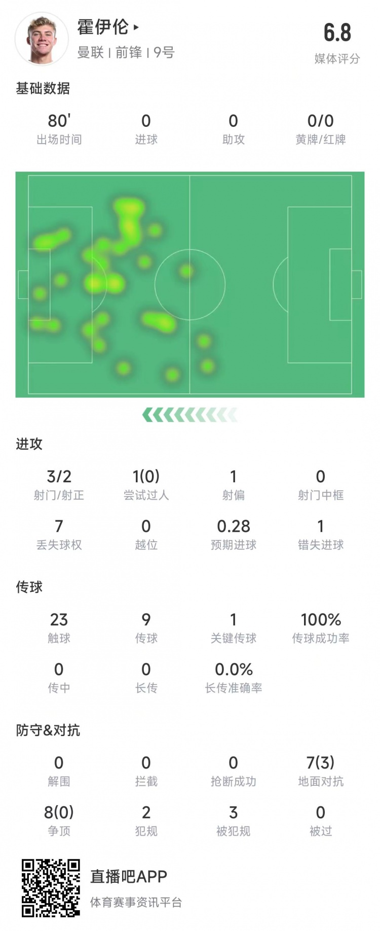  霍伊倫本場(chǎng)數(shù)據(jù)：3次射門2次射正&錯(cuò)失1次機(jī)會(huì)，8次爭(zhēng)頂0成功