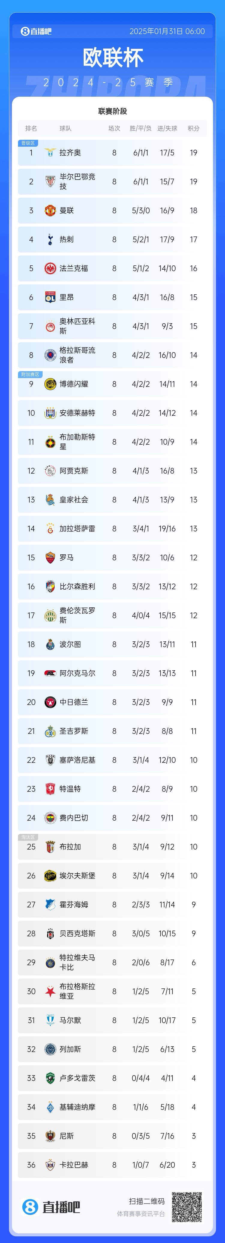 歐聯(lián)最終積分榜：藍(lán)鷹曼聯(lián)熱刺直通，費內(nèi)巴切第24極限進(jìn)附加賽