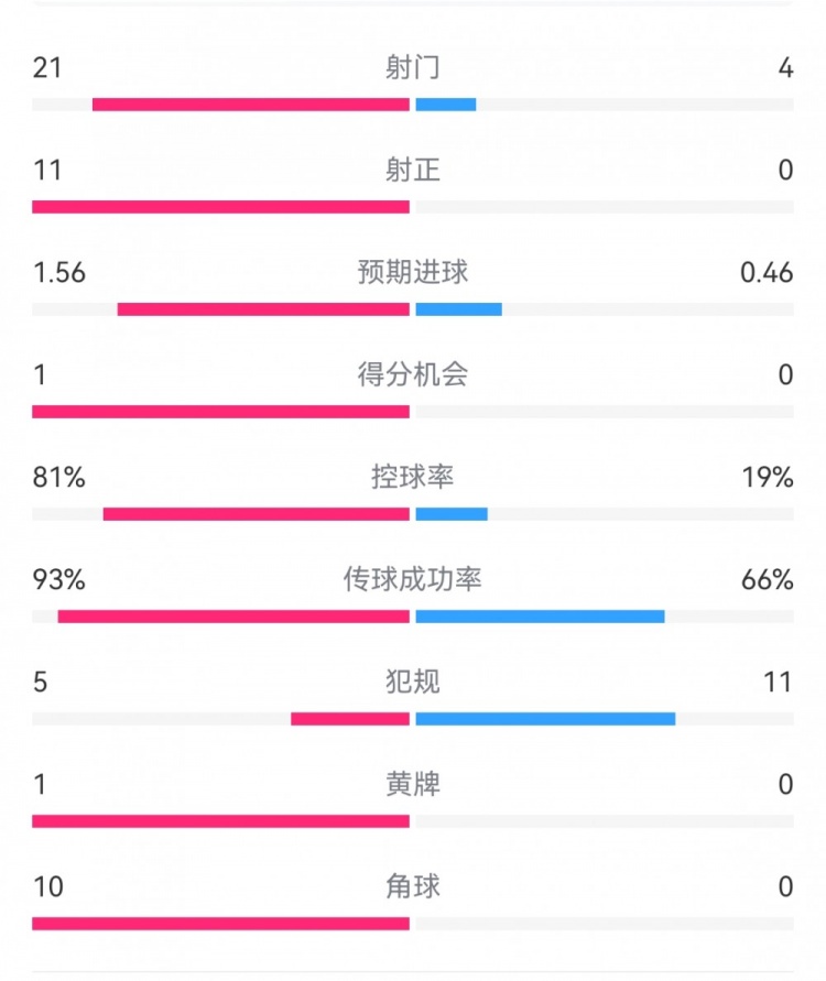  熱刺3-0埃爾夫斯堡數(shù)據(jù)：射門21-4，射正11-0，熱刺控球率81%