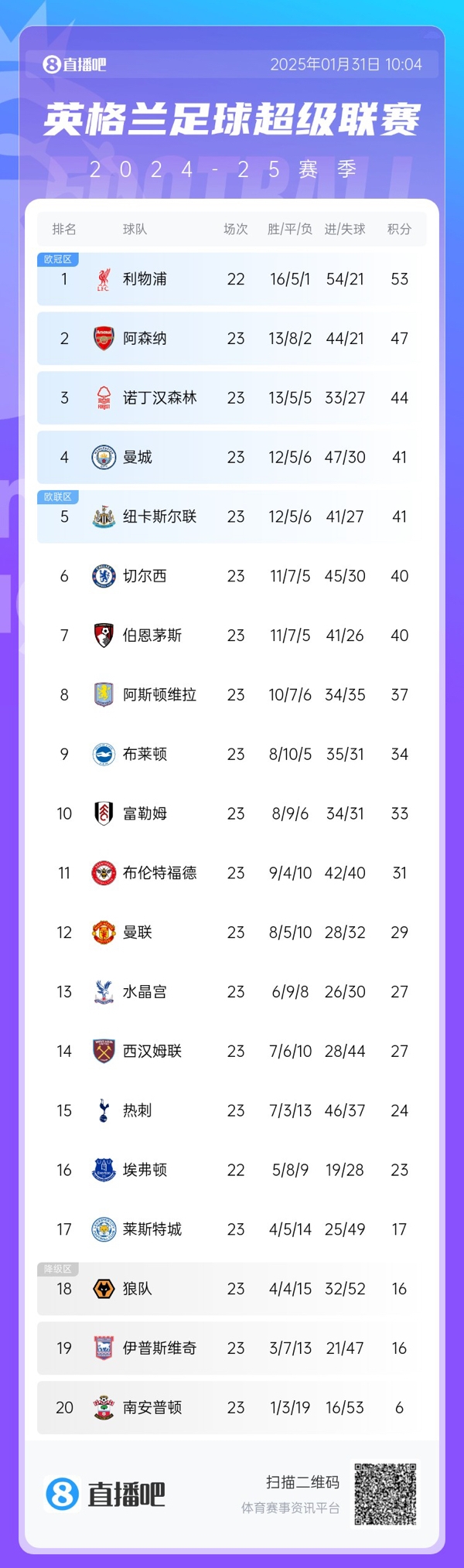  危！英超第4曼城與第8維拉之間僅差4分，僅曼城一隊(duì)要參加附加賽