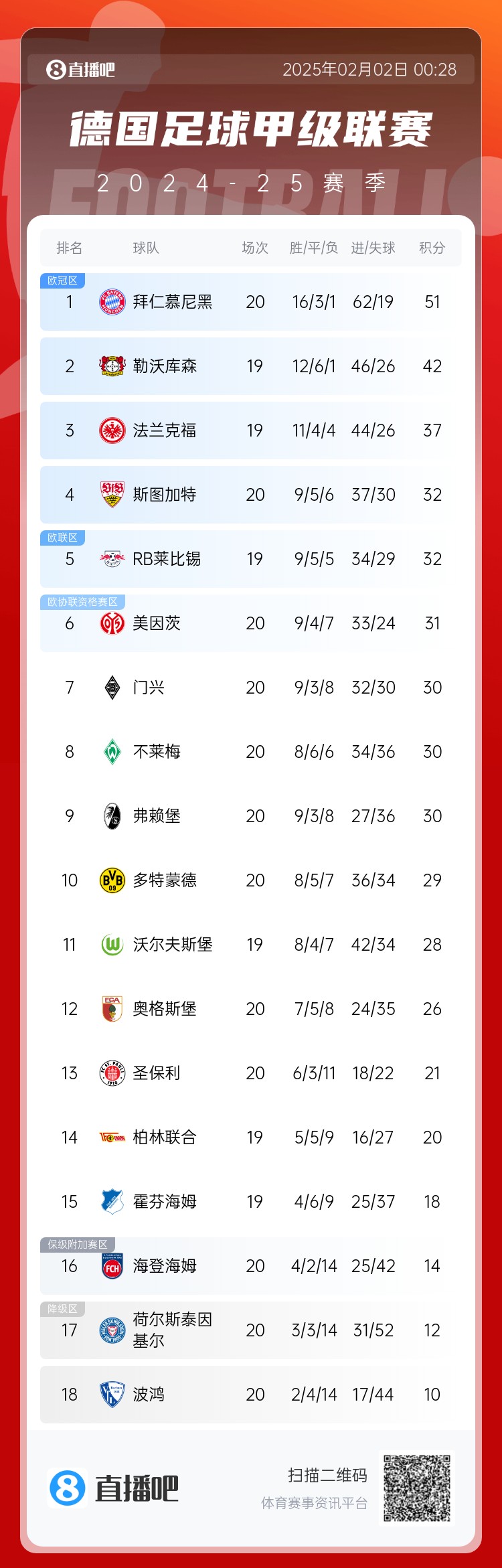  險丟分！拜仁先賽險勝9分領(lǐng)跑 多特贏球暫升第10 降級區(qū)3隊均輸球
