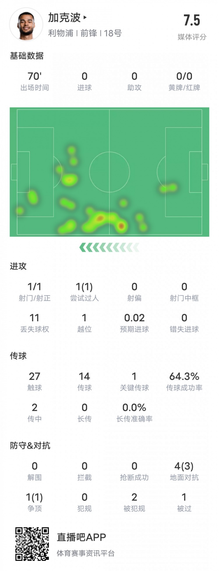  加克波本場比賽數(shù)據(jù)：1造點1過人成功1關鍵傳球，評分7.5
