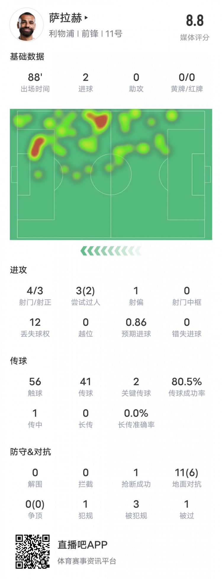  薩拉赫本場比賽數(shù)據(jù)：雙響+2關鍵傳球2過人成功，評分8.8