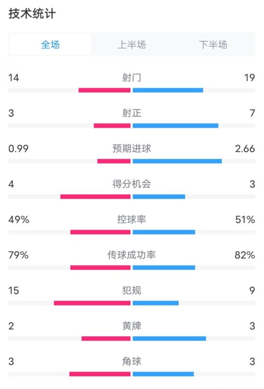  伯恩茅斯0-2利物浦?jǐn)?shù)據(jù)：射門14-19，射正3-7，控球率49%-51%