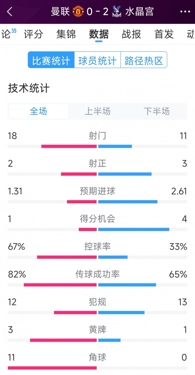  效率低，曼聯(lián)0-2水晶宮全場數(shù)據(jù)：射門18-11，射正2-3，角球11-0