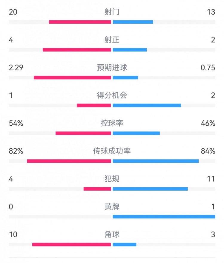  高效制勝！熱刺2-0布倫特福德：射門13-20，射正2-4，得分機會2-1