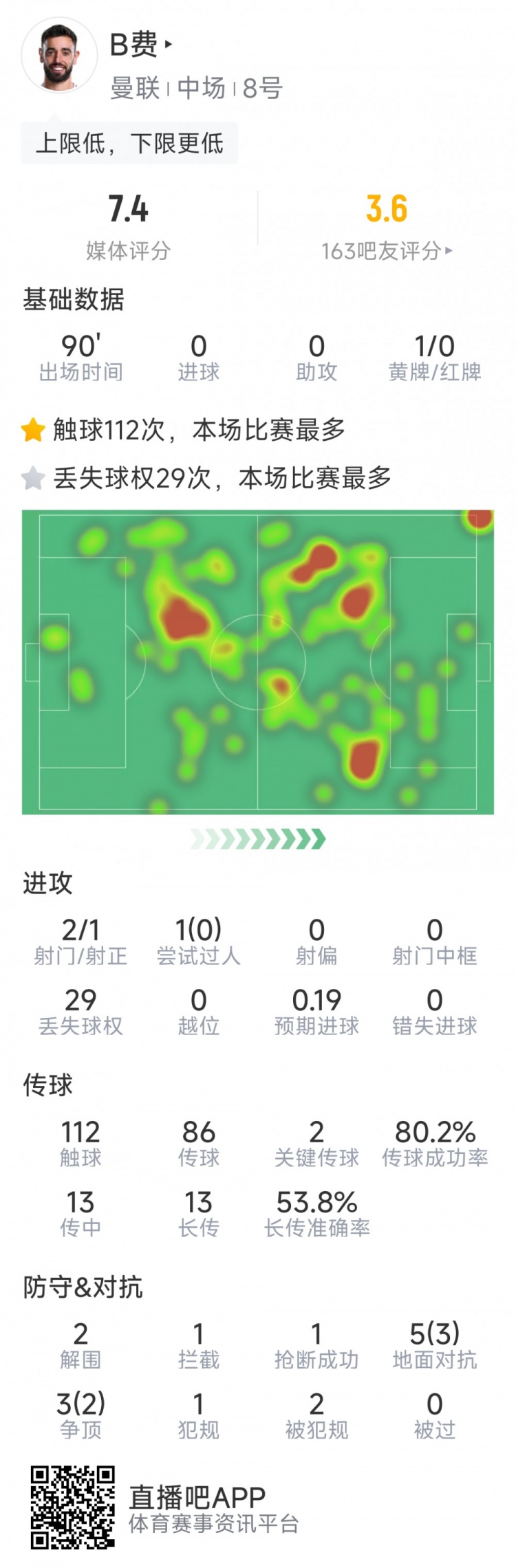  B費本場數(shù)據(jù)：2射1正，2次關鍵傳球，5次成功對抗，評分7.4分