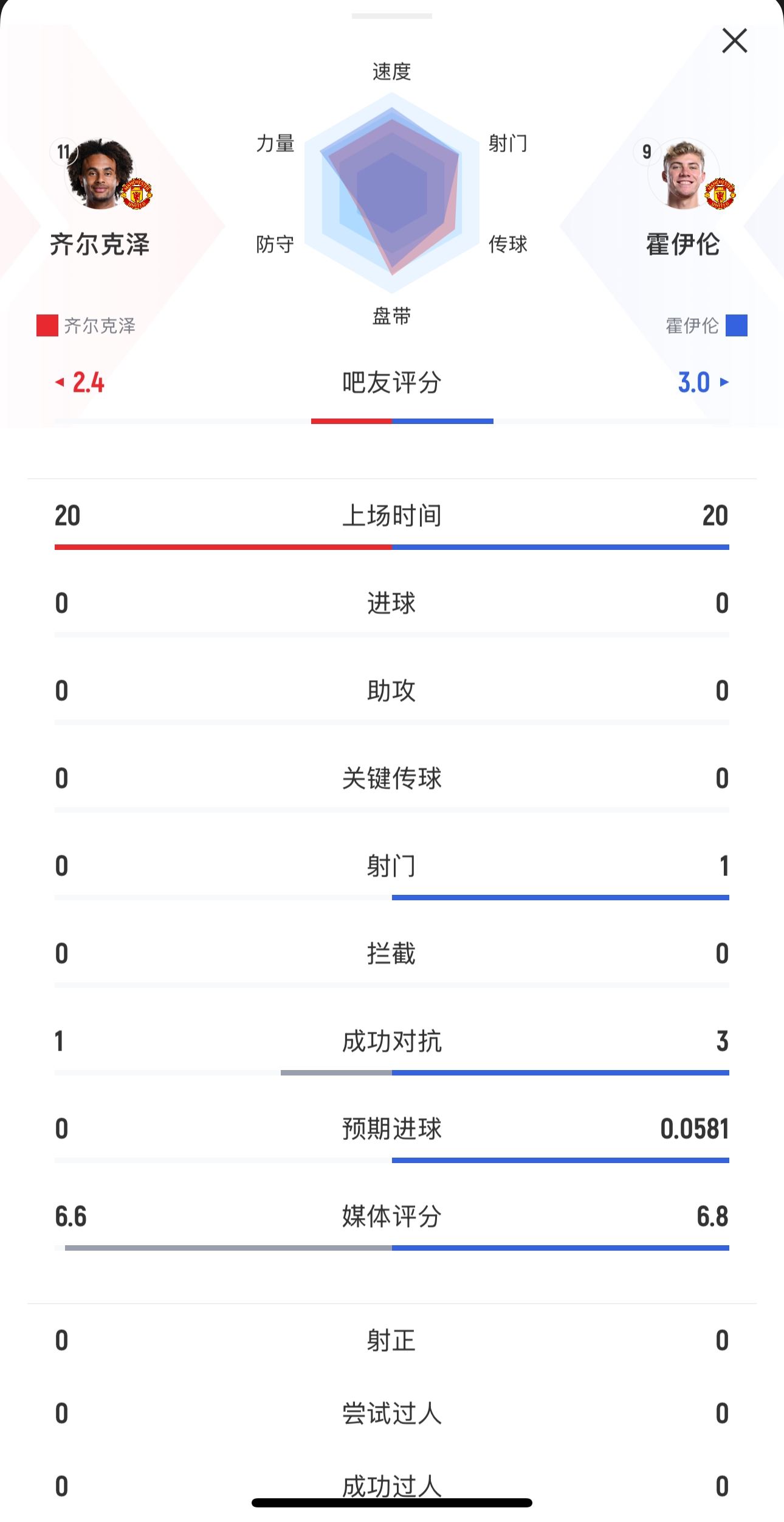  本場均替補出戰(zhàn)20分鐘！齊爾克澤0射門，霍伊倫1射0正