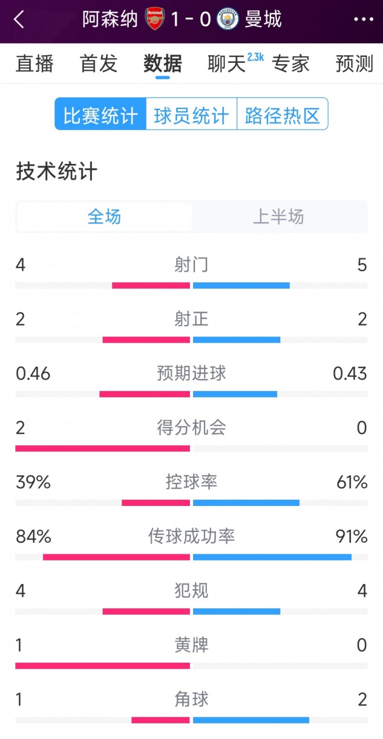  阿森納vs曼城半場數(shù)據(jù)：射門4-6，射正2-3，得分機會2-0