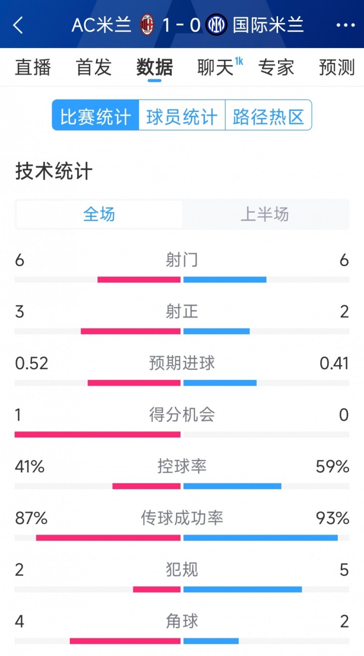  AC米蘭vs國米半場數(shù)據(jù)：射門6-6，射正3-2，控球率四六開