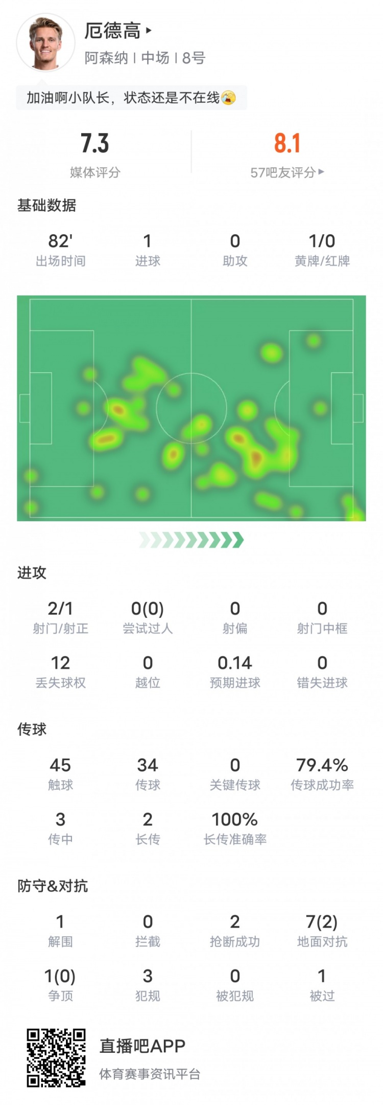  厄德高本場比賽數(shù)據(jù)：1進球2搶斷1解圍1黃牌，評分7.3
