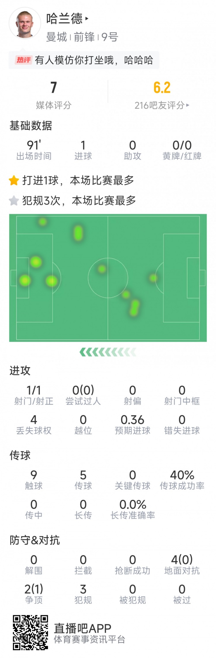  哈蘭德本場數(shù)據(jù)：1粒進球，1次射門，9次觸球，3次犯規(guī)
