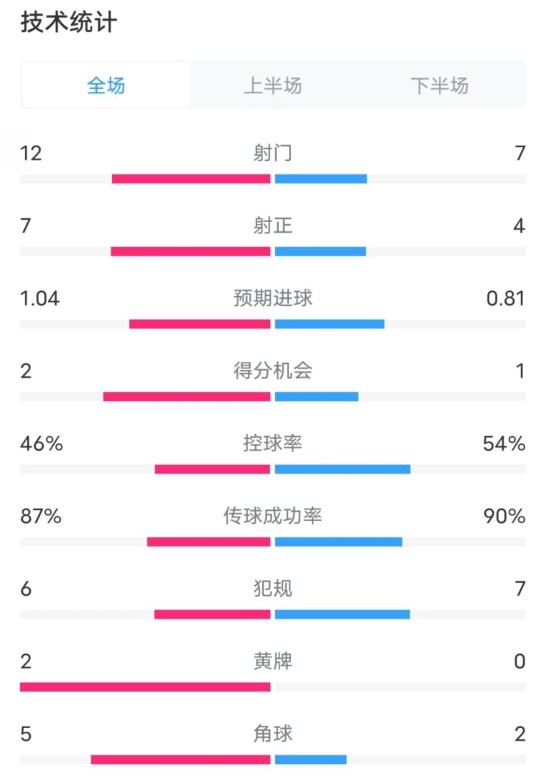  阿森納5-1曼城全場(chǎng)數(shù)據(jù)：射門12-7，射正7-4，控球率46%-54%