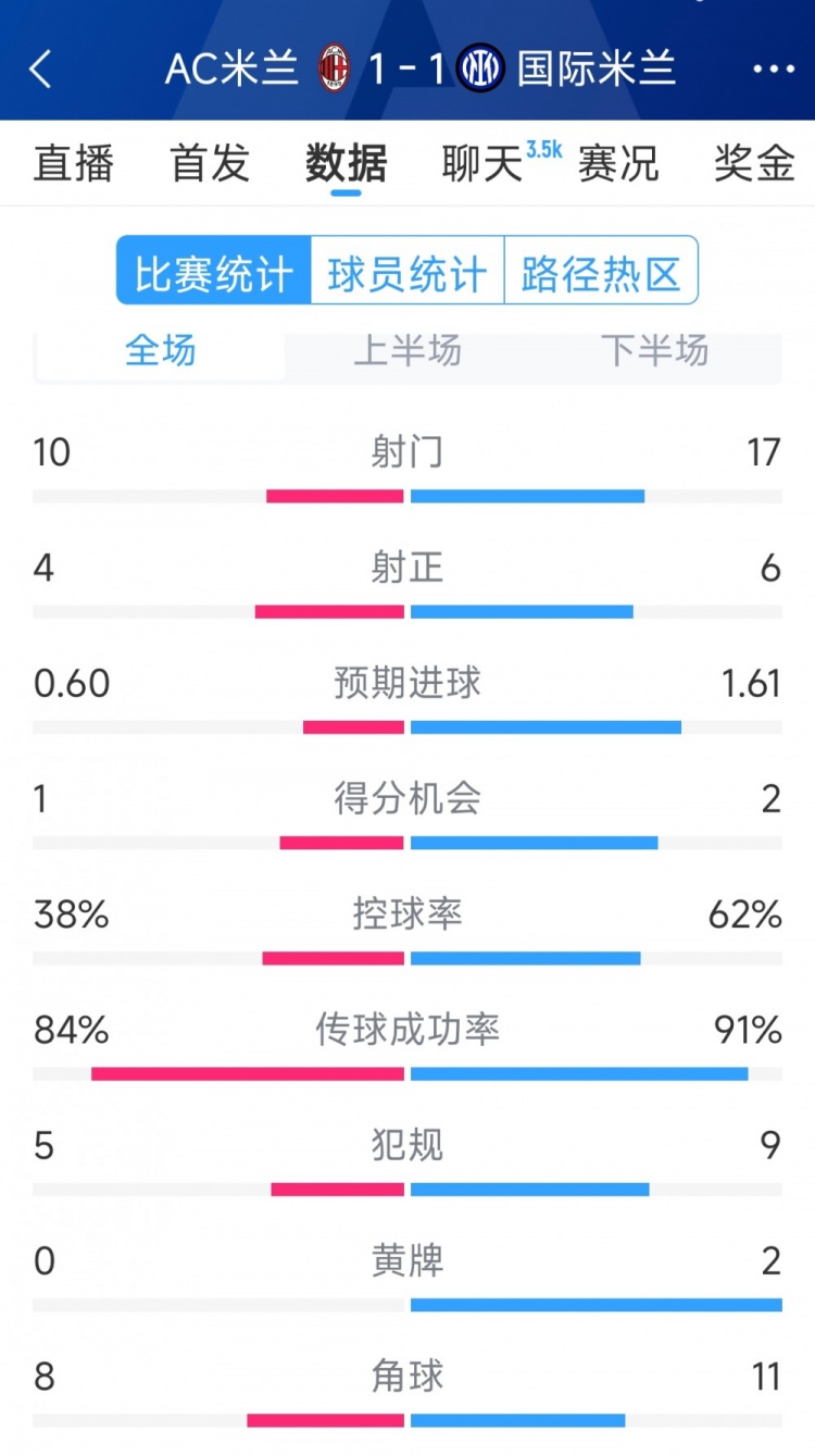 握手言和，AC米蘭1-1國米全場數(shù)據(jù)：射門10-17，射正4-6