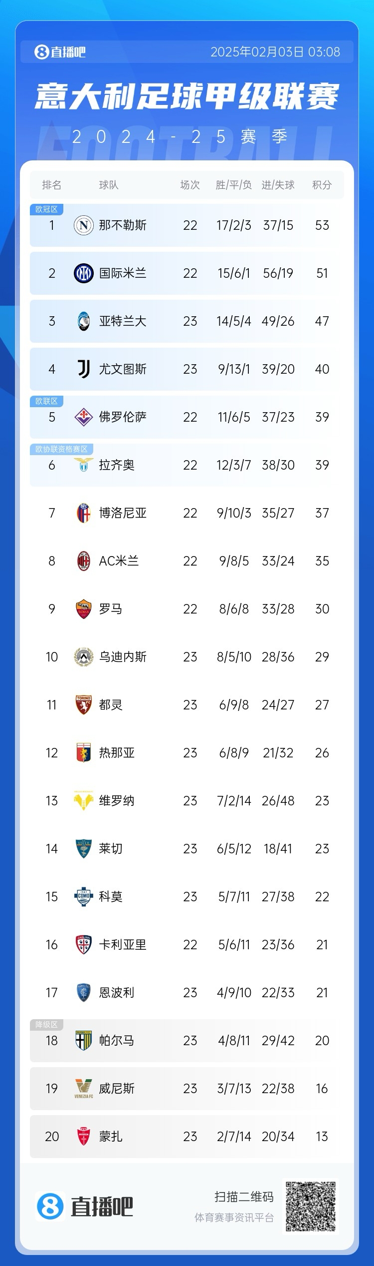  意甲積分榜：國米距離那不勒斯2分，AC米蘭第8 那不勒斯稍后出戰(zhàn)