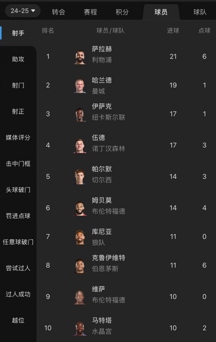  摩根吐槽：射手榜前列沒有槍手身影，塔帥對哈弗茨的信任令人費解
