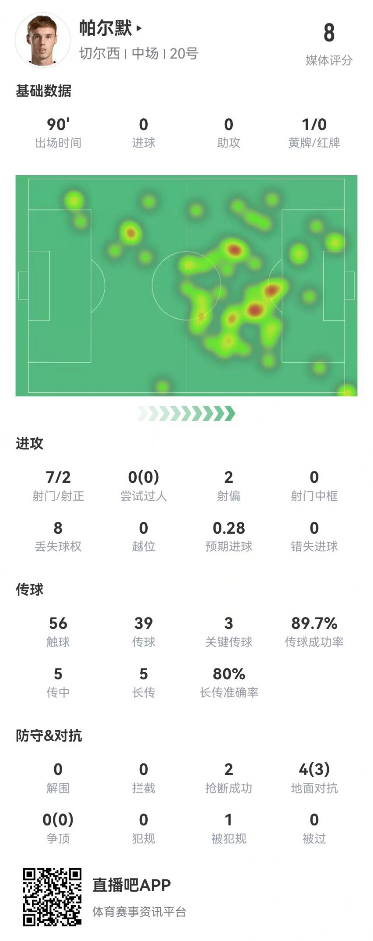  帕爾默本場(chǎng)7射2正 3關(guān)鍵傳球+4成功長傳+2搶斷 8.0分全場(chǎng)最高