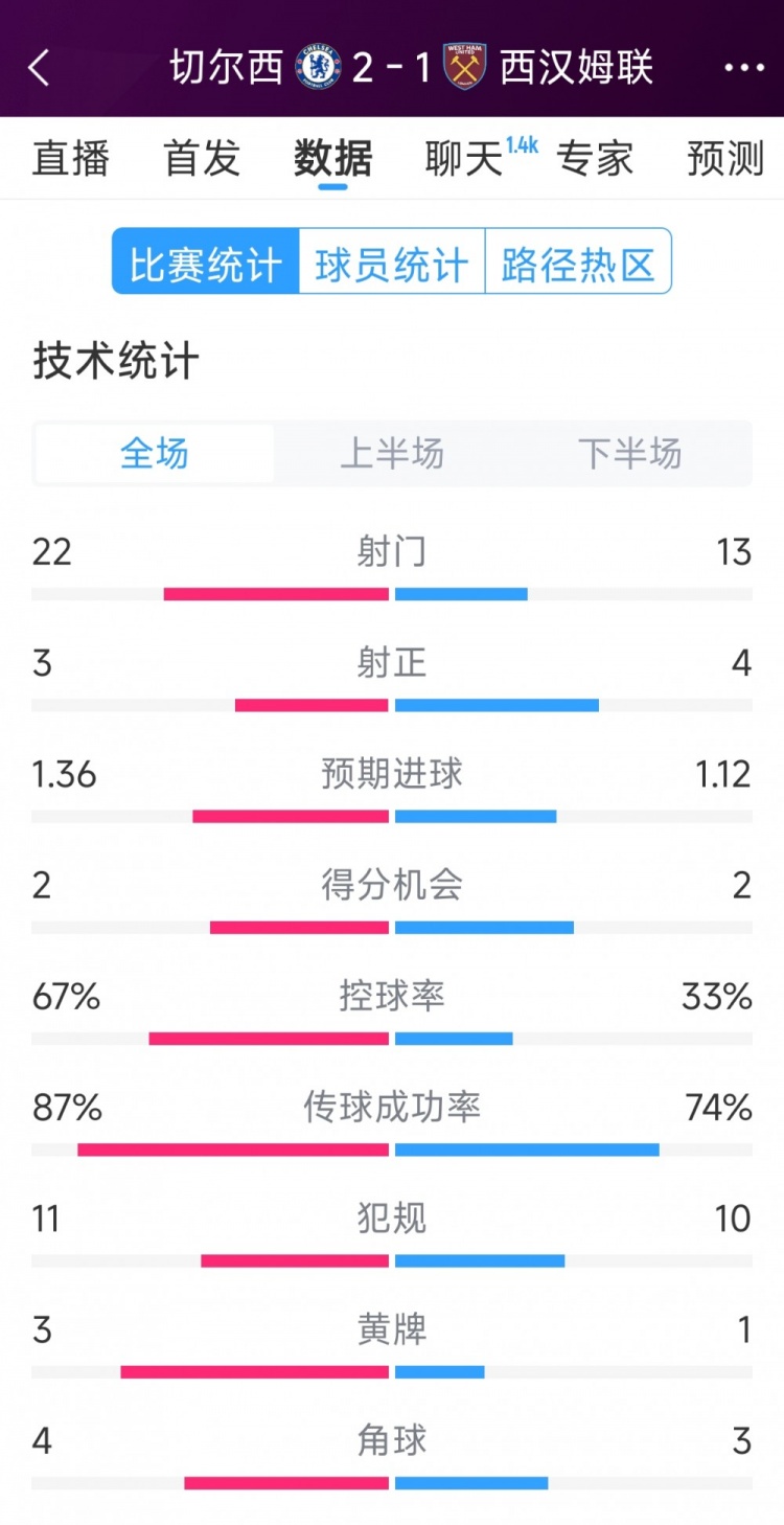  逆轉(zhuǎn)取勝！切爾西2-1西漢姆全場數(shù)據(jù)：射門22-13，射正3-4
