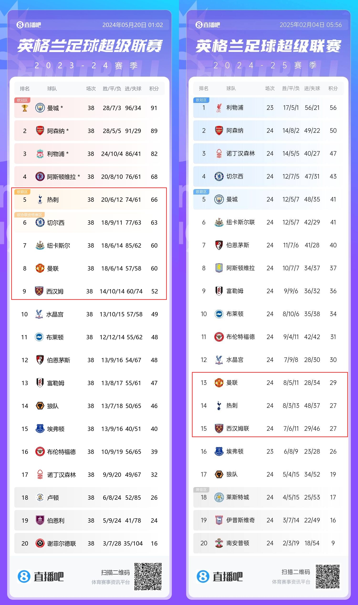  患難三兄弟→上賽季第5/8/9的熱刺曼聯(lián)鐵錘，目前13/14/15排排坐