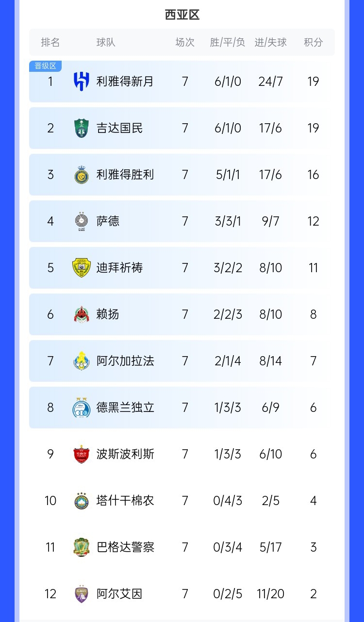  去亞冠降維打擊??沙特3強亞冠21場僅1敗，分列西區(qū)前3&鎖定前3