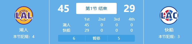  吃餃子了！湖人首節(jié)24中18&三分11中7狂轟45分