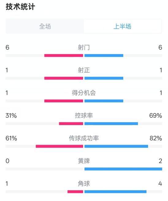  紐卡半場1-0阿森納數(shù)據(jù)：射門6-6，射正1-1，控球率31%-69%