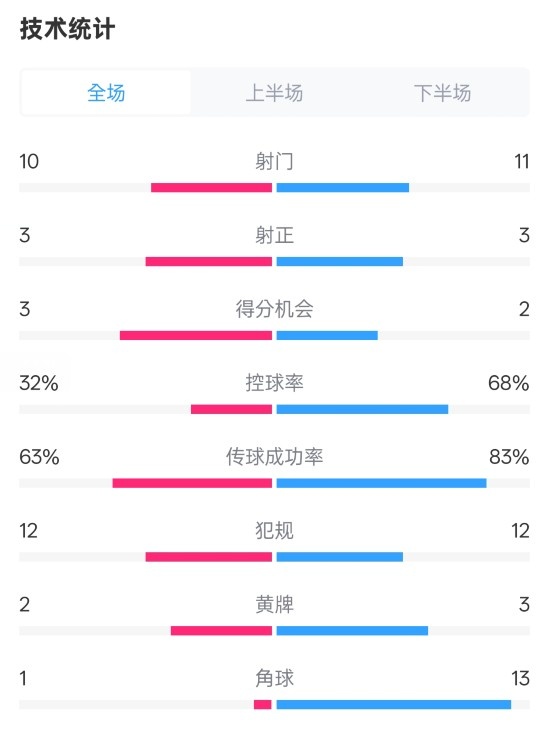  紐卡2-0阿森納全場數(shù)據(jù)：射門10-11，射正3-3，控球率32%-68%