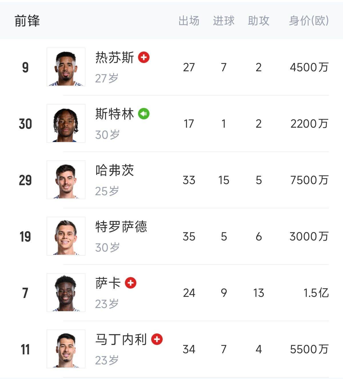  英超歐冠怎么辦？阿森納0引援鋒線傷一半，僅?！肮?、斯、特”3人