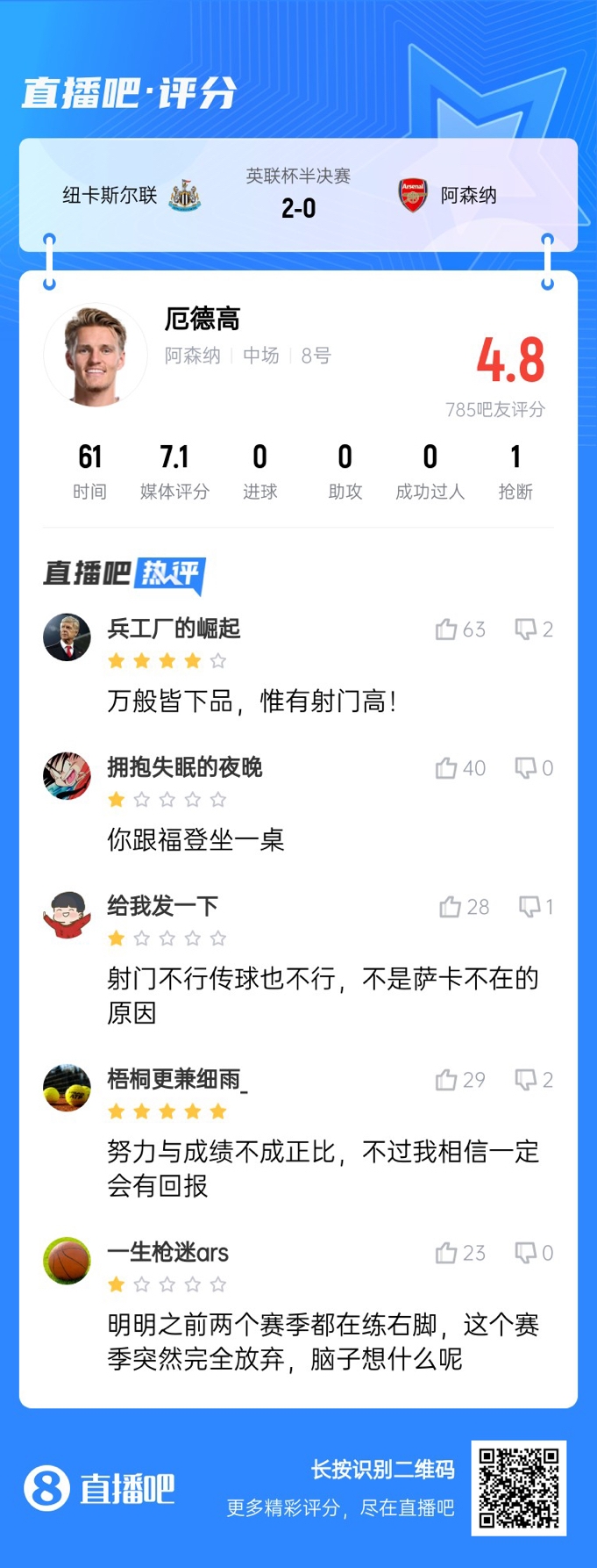  射術(shù)又拉胯了！厄德高4射0正，遭吧友吐槽：射門不行傳球也不行