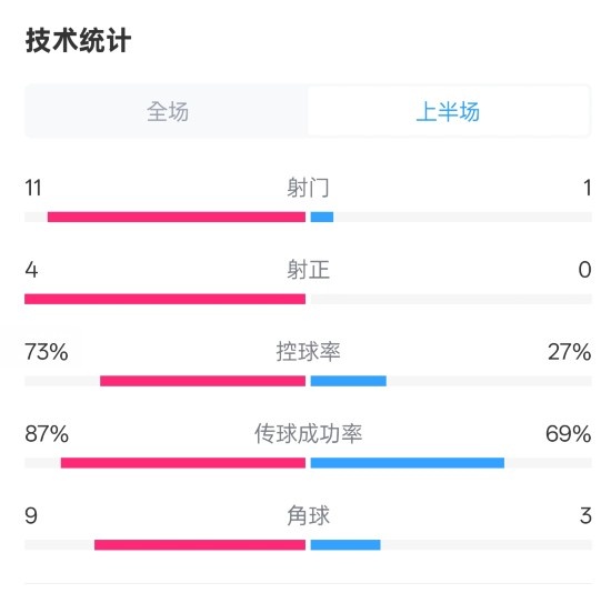  壓制！紅軍半場1-0熱刺數(shù)據(jù)：射門11-1，射正4-0，控球率73%-27%