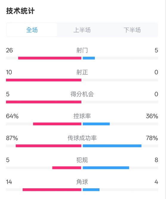  碾壓！利物浦4-0熱刺數(shù)據(jù)：射門26-5，射正10-0，控球率64%-36%