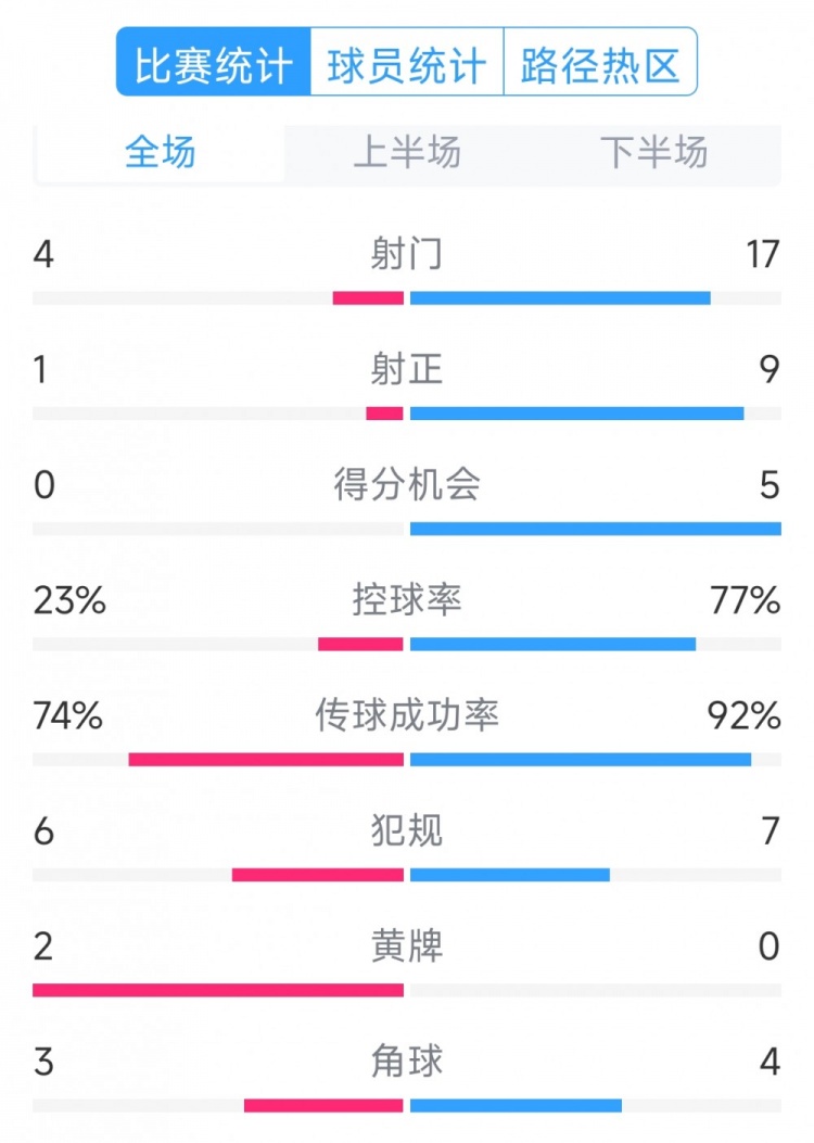  巴薩5-0瓦倫西亞全場數(shù)據(jù)：射門17-4，射正9-1，得分機(jī)會5-0