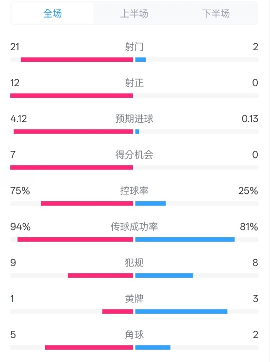  碾壓！拜仁3-0不萊梅數(shù)據(jù)：射門21-2，射正12-0，控球率75%-25%