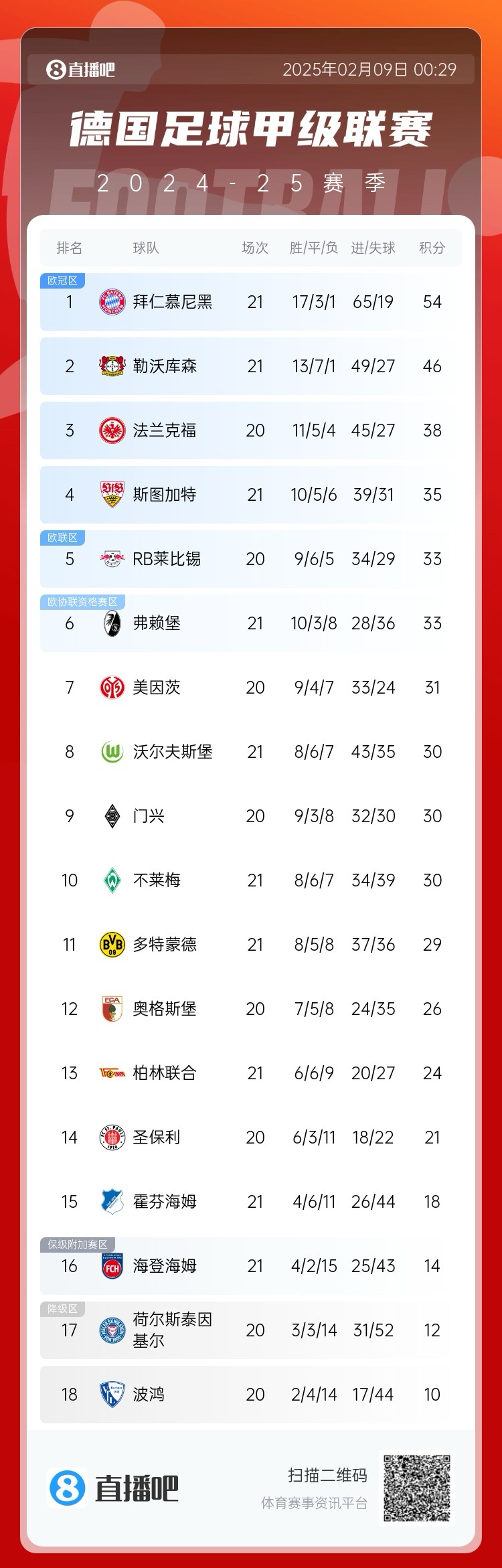 凱恩狂喜！德甲積分榜：勒沃庫(kù)森戰(zhàn)平，拜仁8分優(yōu)勢(shì)領(lǐng)跑