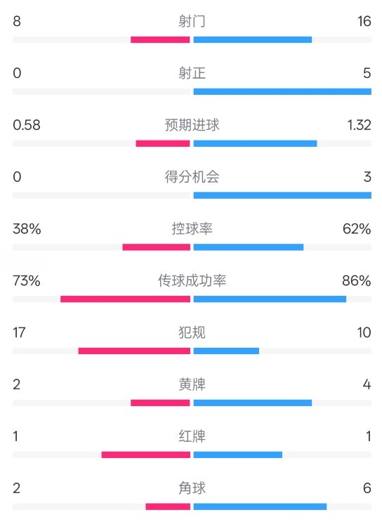 恩波利0-2米蘭全場(chǎng)數(shù)據(jù)：射門8-16，射正0-5，控球率38%-62%