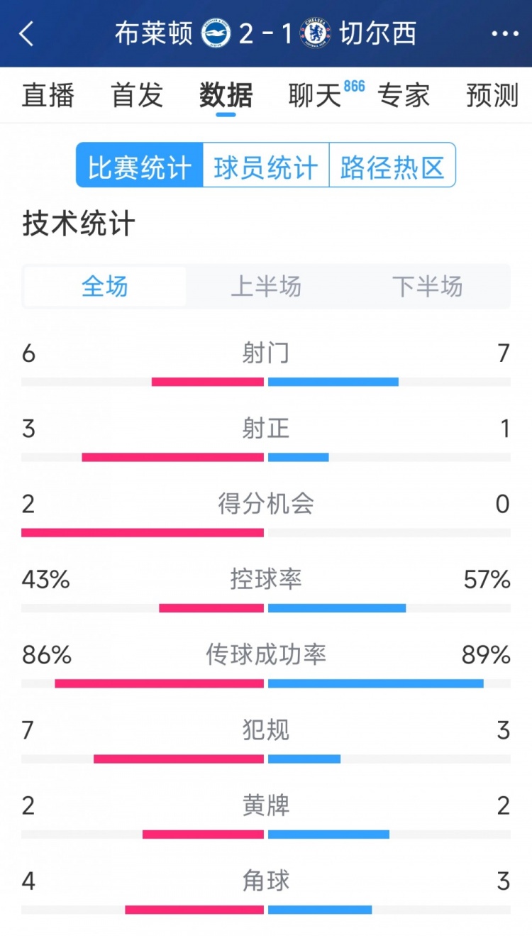  效率差距大，切爾西1-2布萊頓全場(chǎng)數(shù)據(jù)：射門7-6，射正1-3