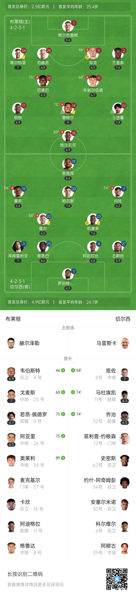 四層大巴人沒了？切爾西足總杯只換3人&1個(gè)小將，替補(bǔ)席全是小孩