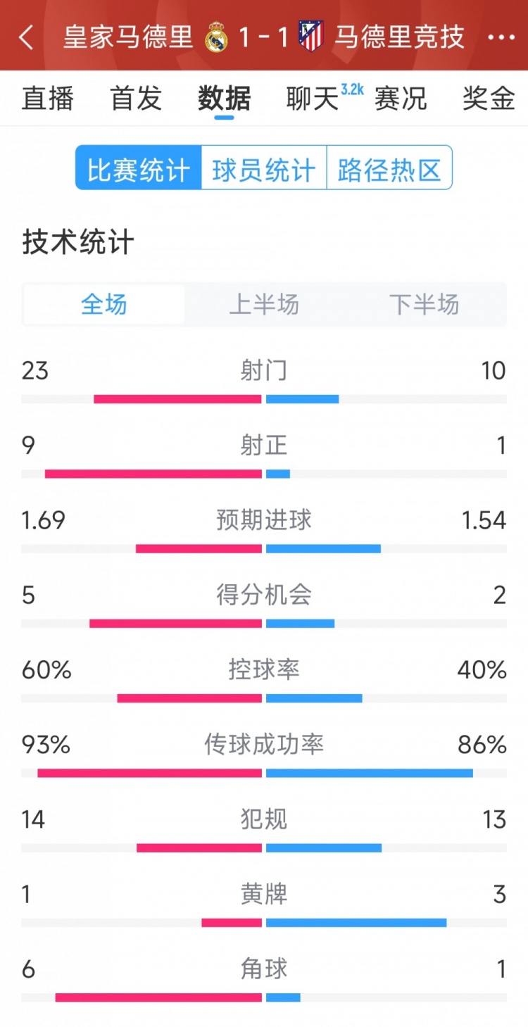 皇馬1-1馬競?cè)珗鰯?shù)據(jù)：射門23-10，射正9-1，得分機(jī)會5-2