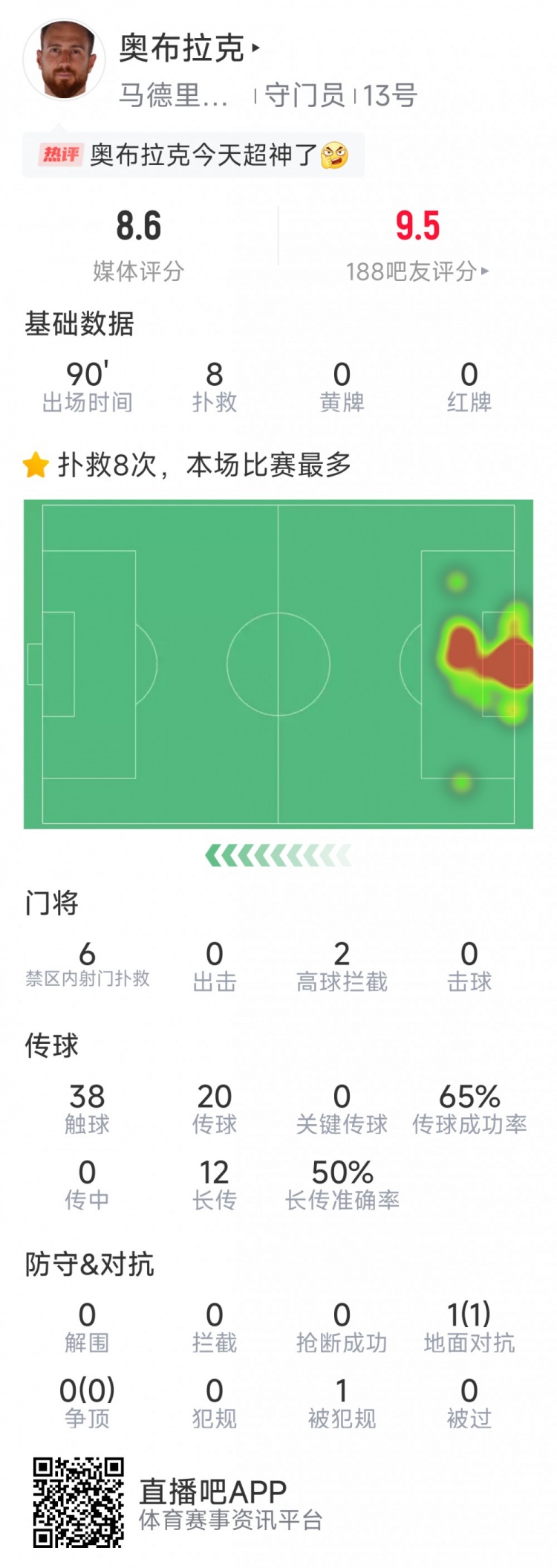  超神發(fā)揮，奧布拉克本場數(shù)據(jù)：8次成功撲救，獲評8.6分