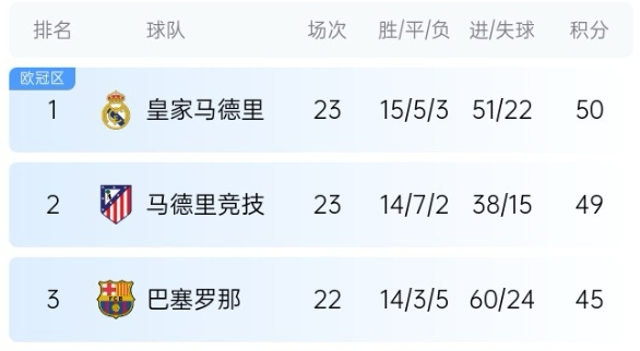  機(jī)會(huì)來了！巴薩少賽1場落后皇馬5分，第35輪還有一場國家德比