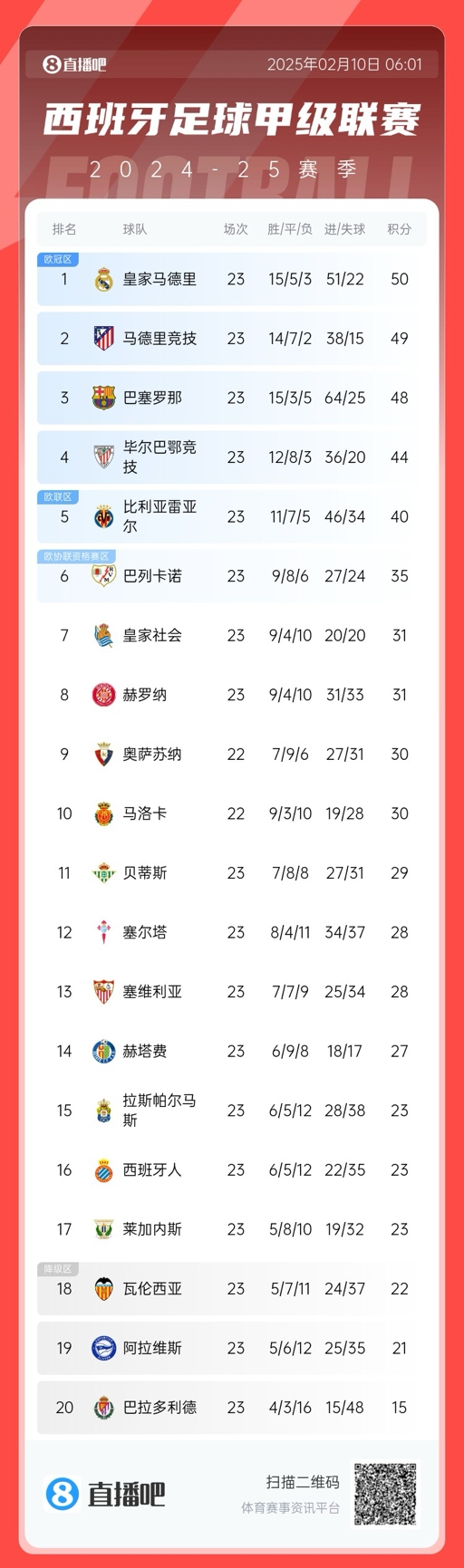  三強(qiáng)爭(zhēng)冠！西甲積分榜：巴薩第三距榜首皇馬2分，馬競(jìng)第二落后1分