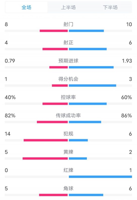  塞維利亞1-4巴薩全場(chǎng)數(shù)據(jù)：射門8-10，射正4-6，控球率40-60%