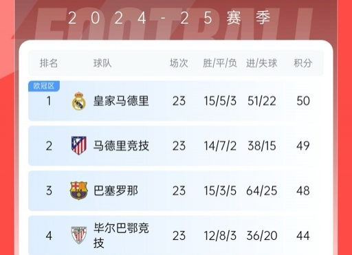  再刺激一次！13/14賽季皇薩競23輪3隊同分&爭冠到末輪，今年差2分