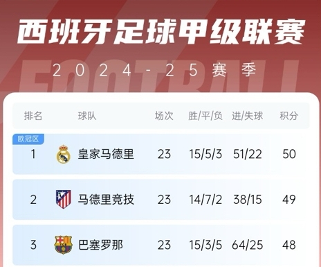  更接近了！巴薩贏球后奪冠概率升至28%，皇馬仍51%&預測分差3分