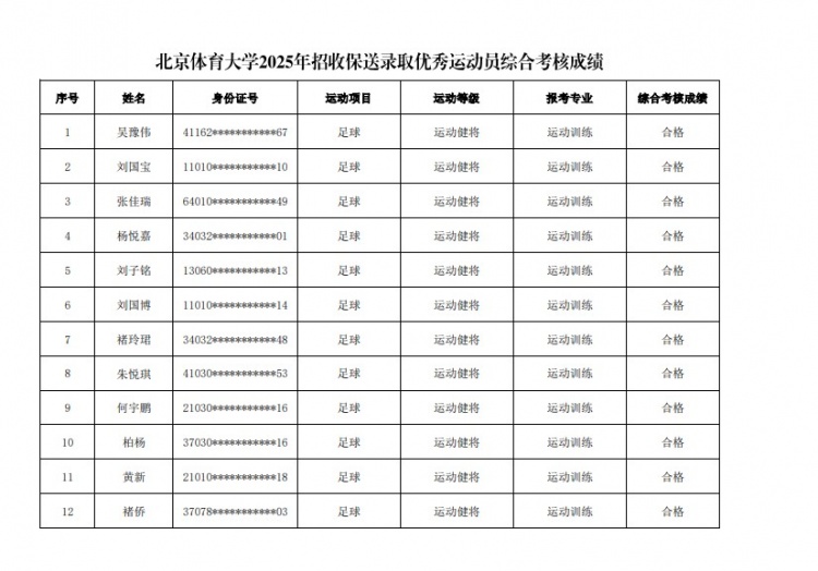  67名球員通過北體大保送錄取初審，王世杰、何宇鵬、王剛在列