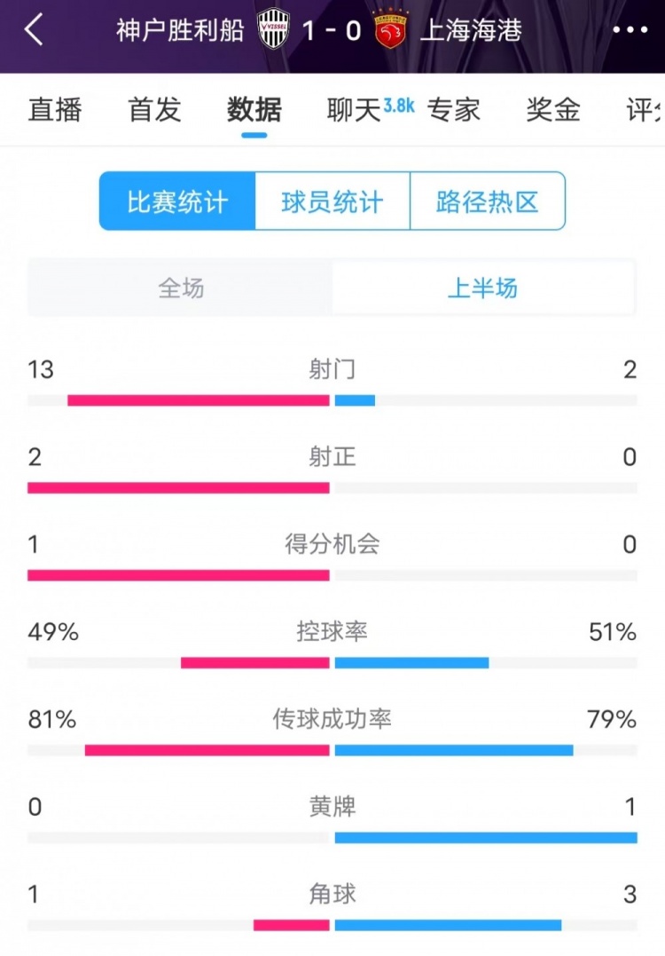  被全面壓制 ！神戶半場13次射門，海港2射門0射正