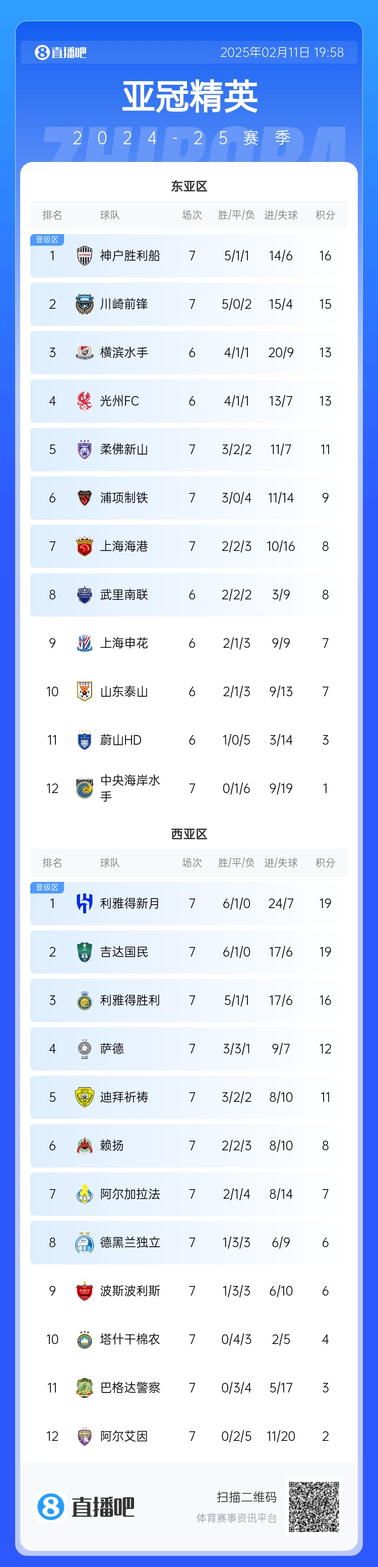  亞冠東亞區(qū)積分榜：海港進球多驚險保住第7，神戶、川崎提前晉級