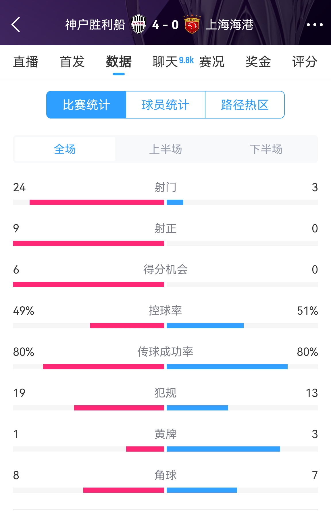  單方面碾壓！海港0-4神戶全場數(shù)據(jù)：射門3-24！射正0-9！