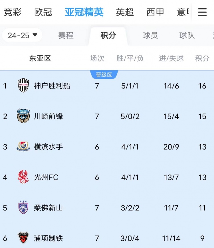  川崎、神戶雙雙大比分獲勝，J聯(lián)賽暫時(shí)包攬亞冠東亞區(qū)前三名